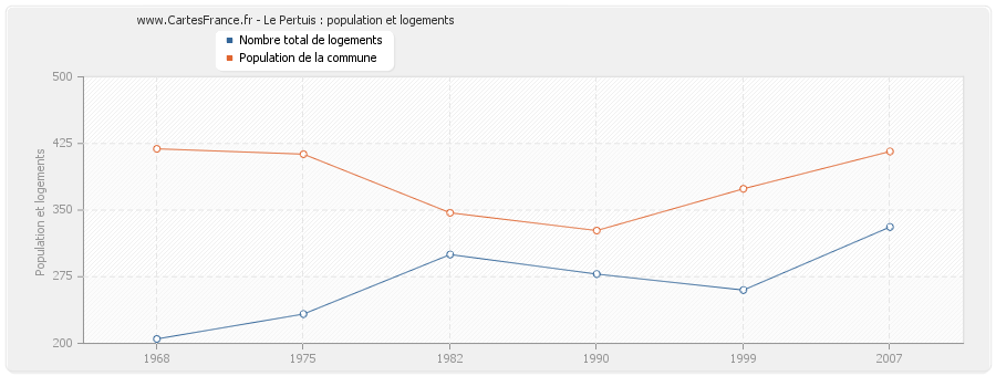 Le Pertuis : population et logements